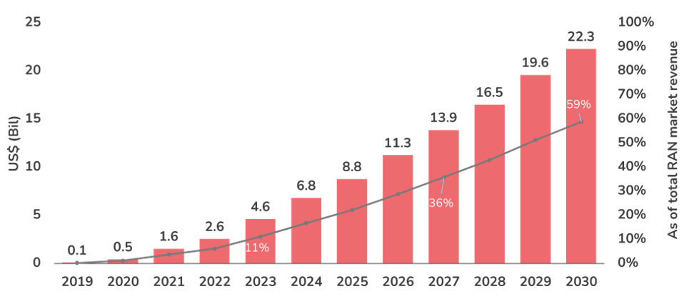 Global Open RAN Market 2030