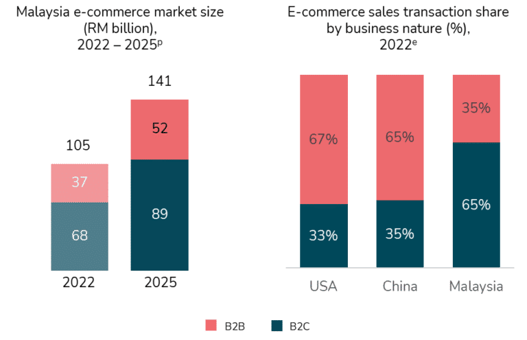 Insights The State Of Malaysia Digital Economy Growth And