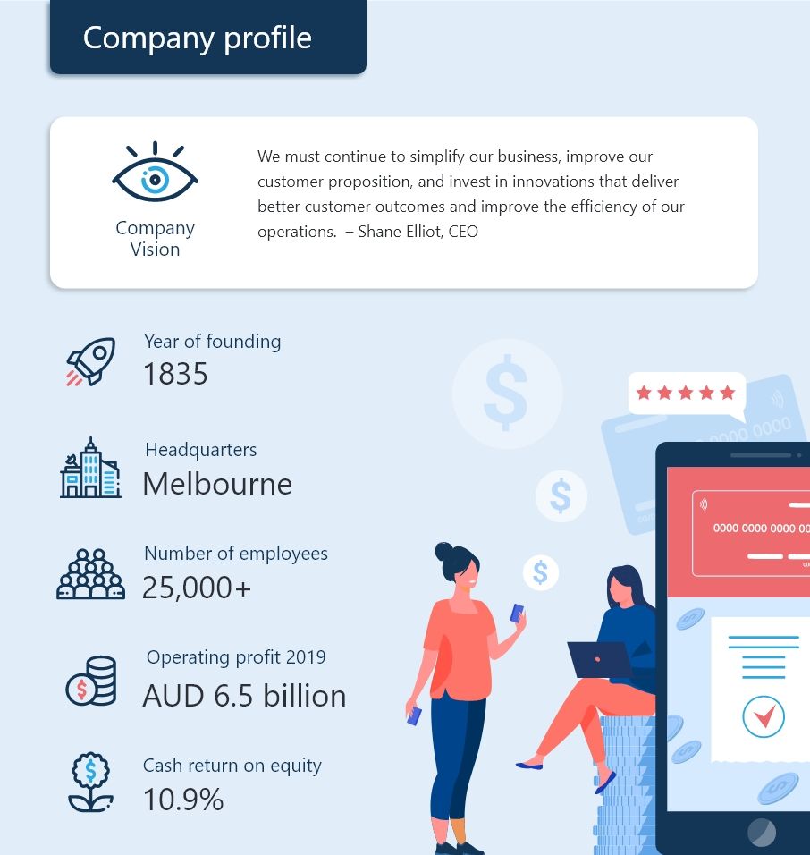 Company profile of ANZ