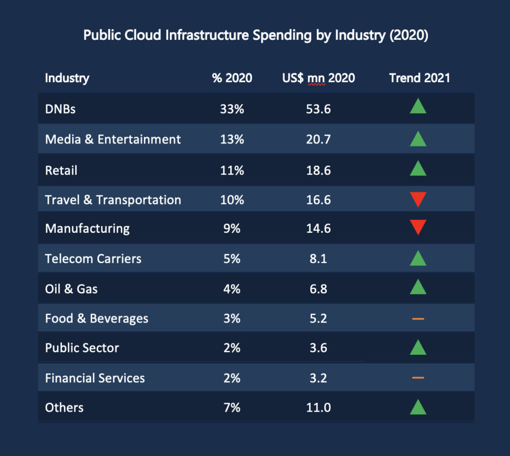 Public Cloud Infrastructure Spending by Industry (2020)
