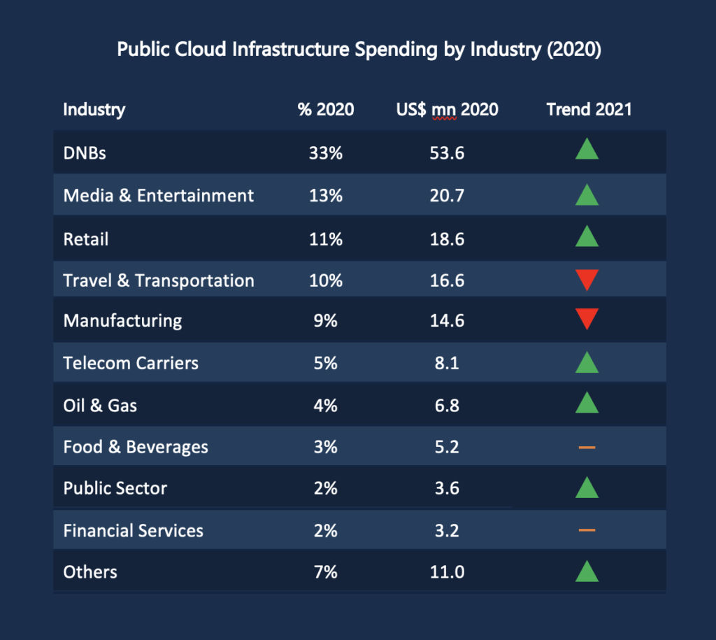 Insights How Are Malaysian Industries Leveraging The Cloud 