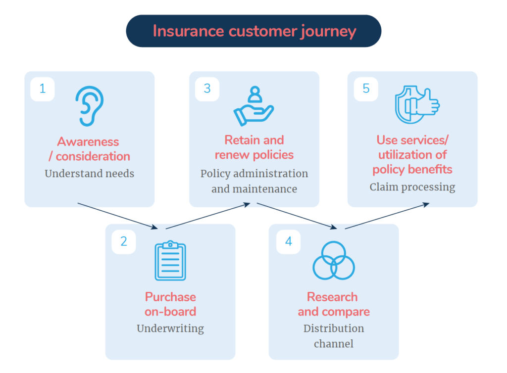Insurance customer journey