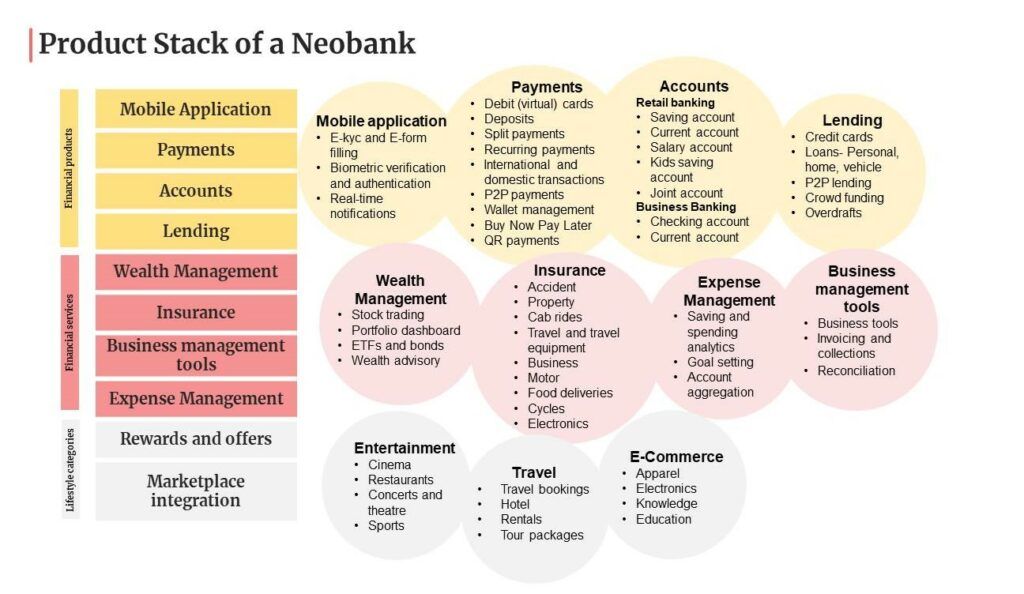 Neobanks' product stack to support the end-to-end customer journey