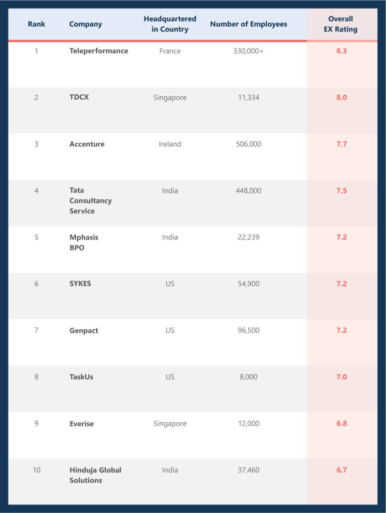 Twimbit’s Top 10 CX BPOs acing employee experience 