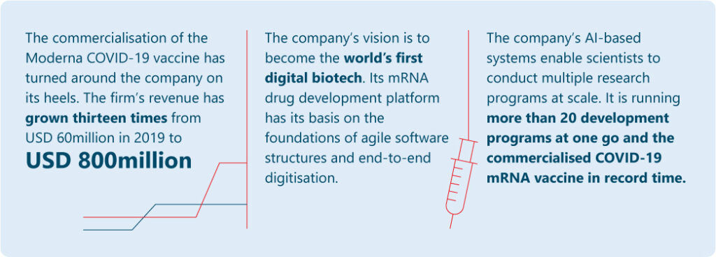 Insights Moderna Creating The World S First Digital Biotech   DX 2021 Moderna 11 1024x368 