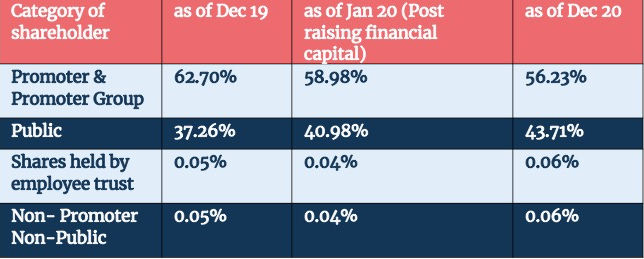 insights | Bharti Airtel Limited