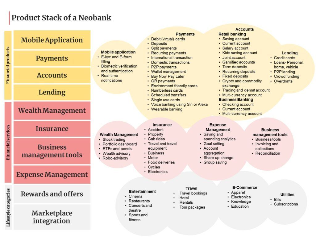 Comprehensive product stack of a neobank