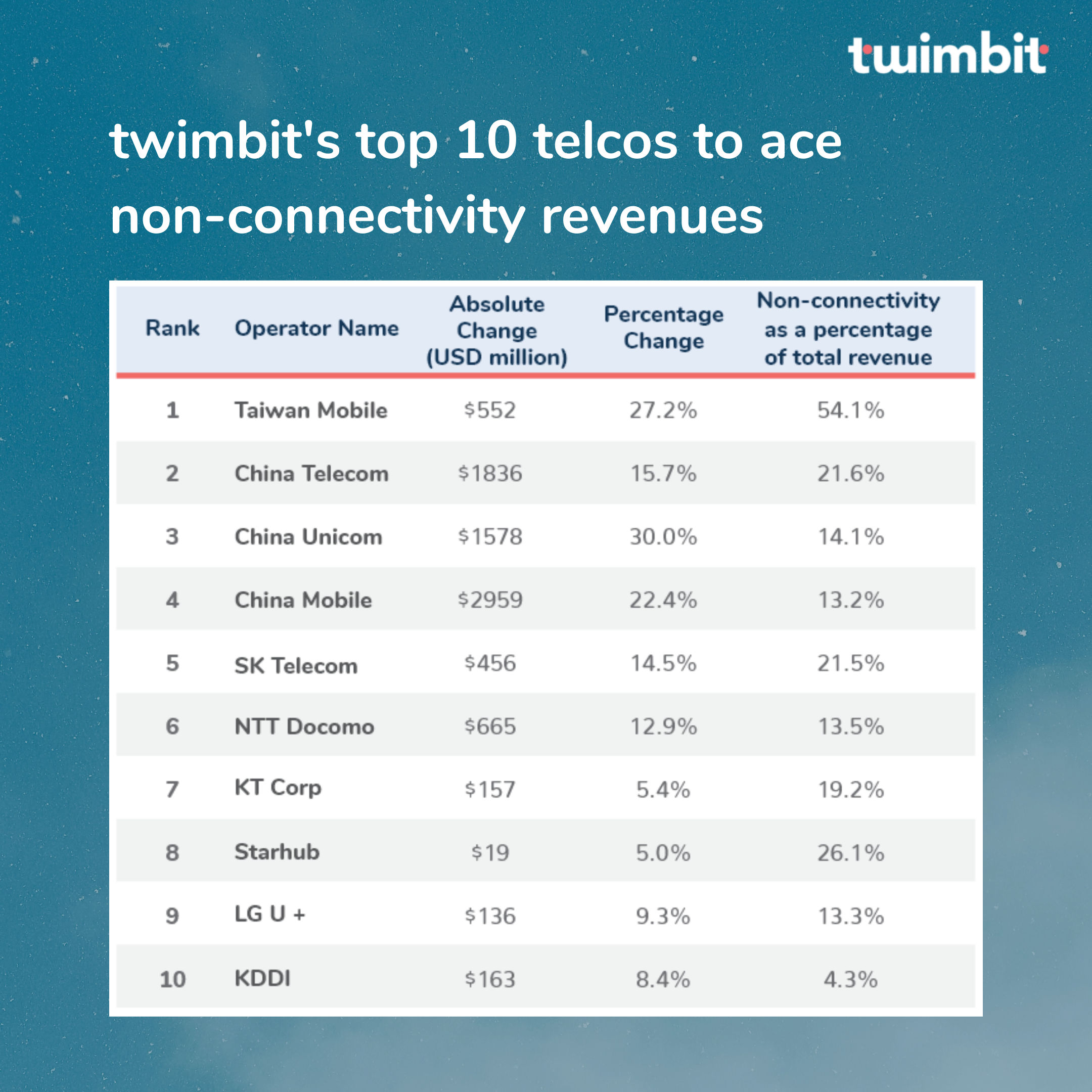 top-10-telecom-companies-in-asia-rylandkruwstein