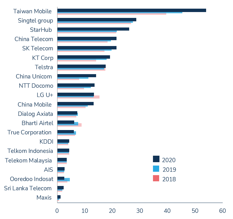 Largest Telecom Companies In The World By Revenue Bruin Blog