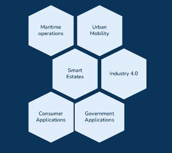 5G Singapore strategic clusters for 5G