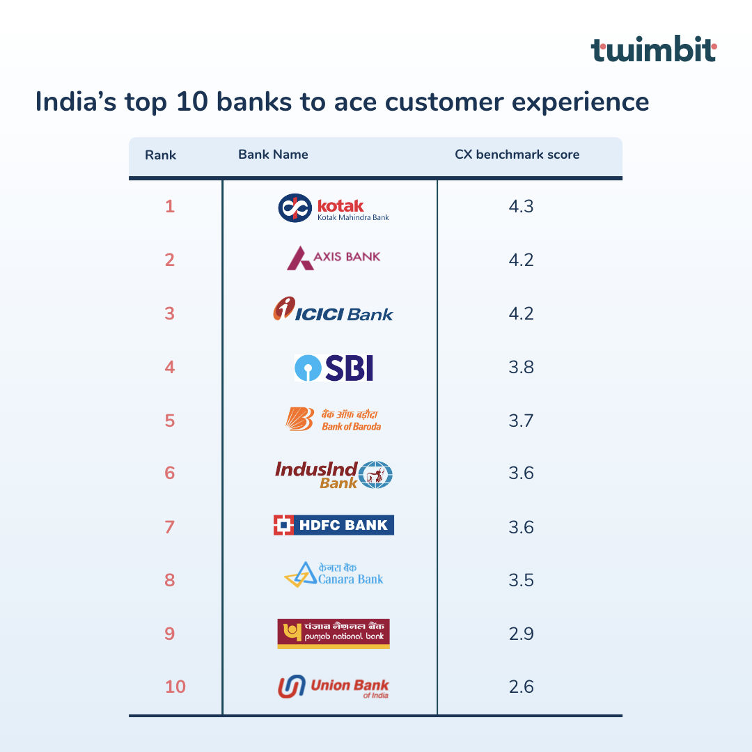 | Benchmarking India's top 10 banks on Experience (CX)