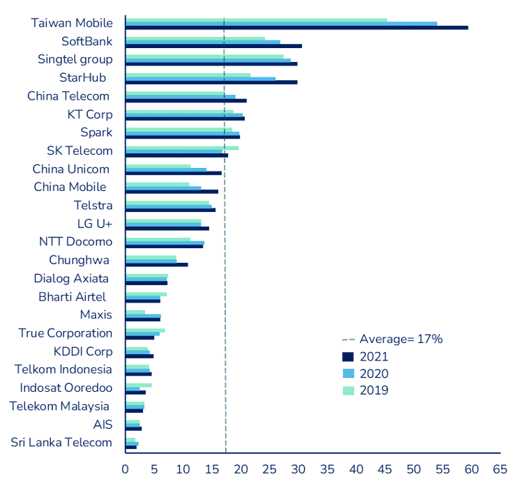 Top 10 Asia Pacific telcos to ace non-connectivity revenues in 2021 ...