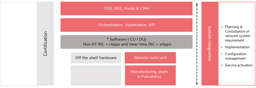 NEC product portfolio