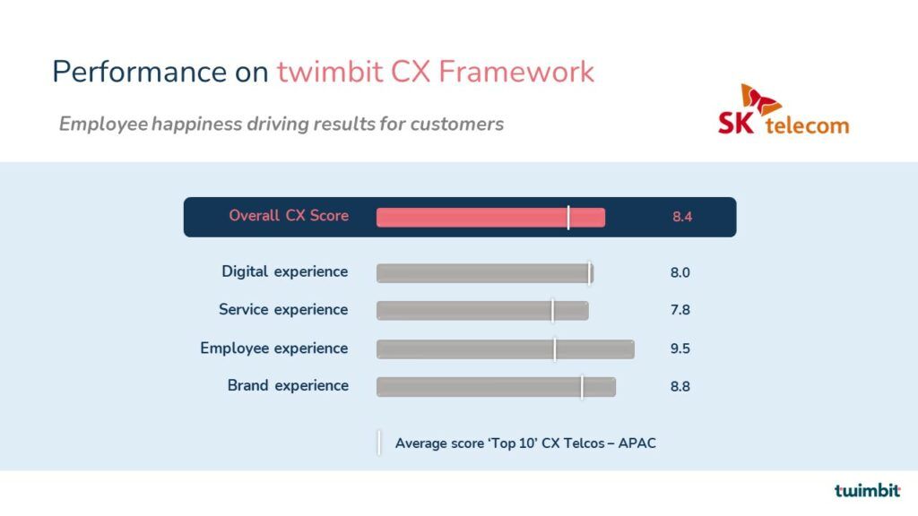 customer experience performance based on twimbits framework