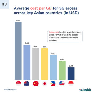 Global 5G pricing trends and benchmarks - Twimbit