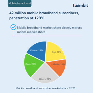 Insights | Malaysia Telecoms Update 2022