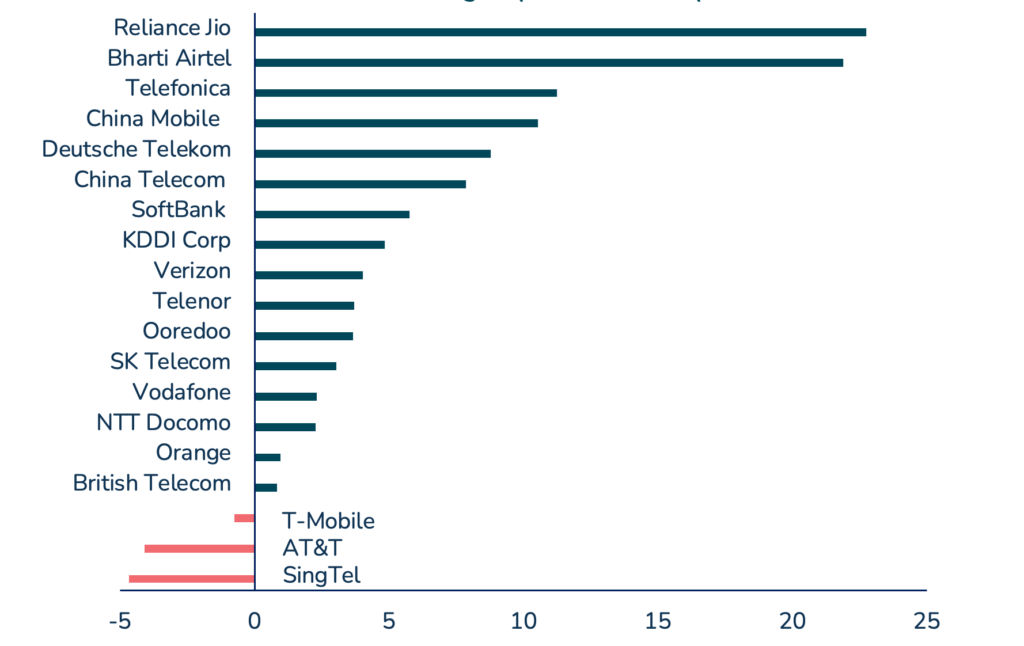 Telcos