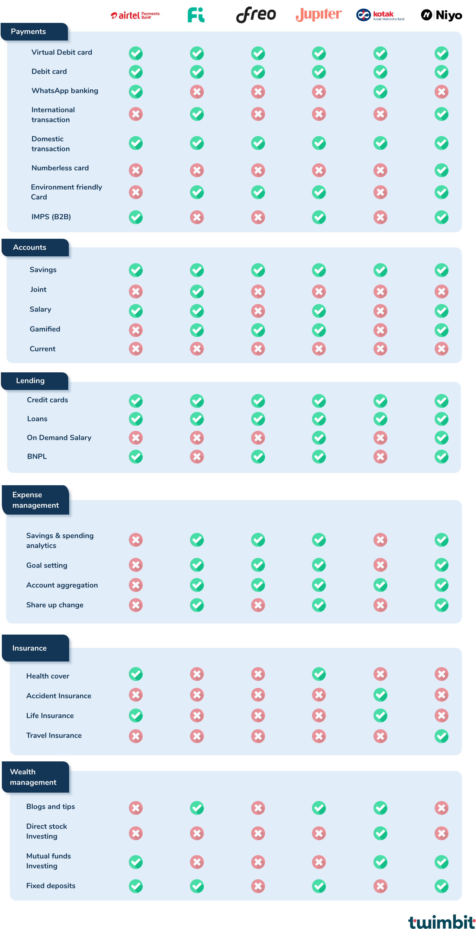 Product stack benchmark for India's top 6 retail neobanks - Twimbit