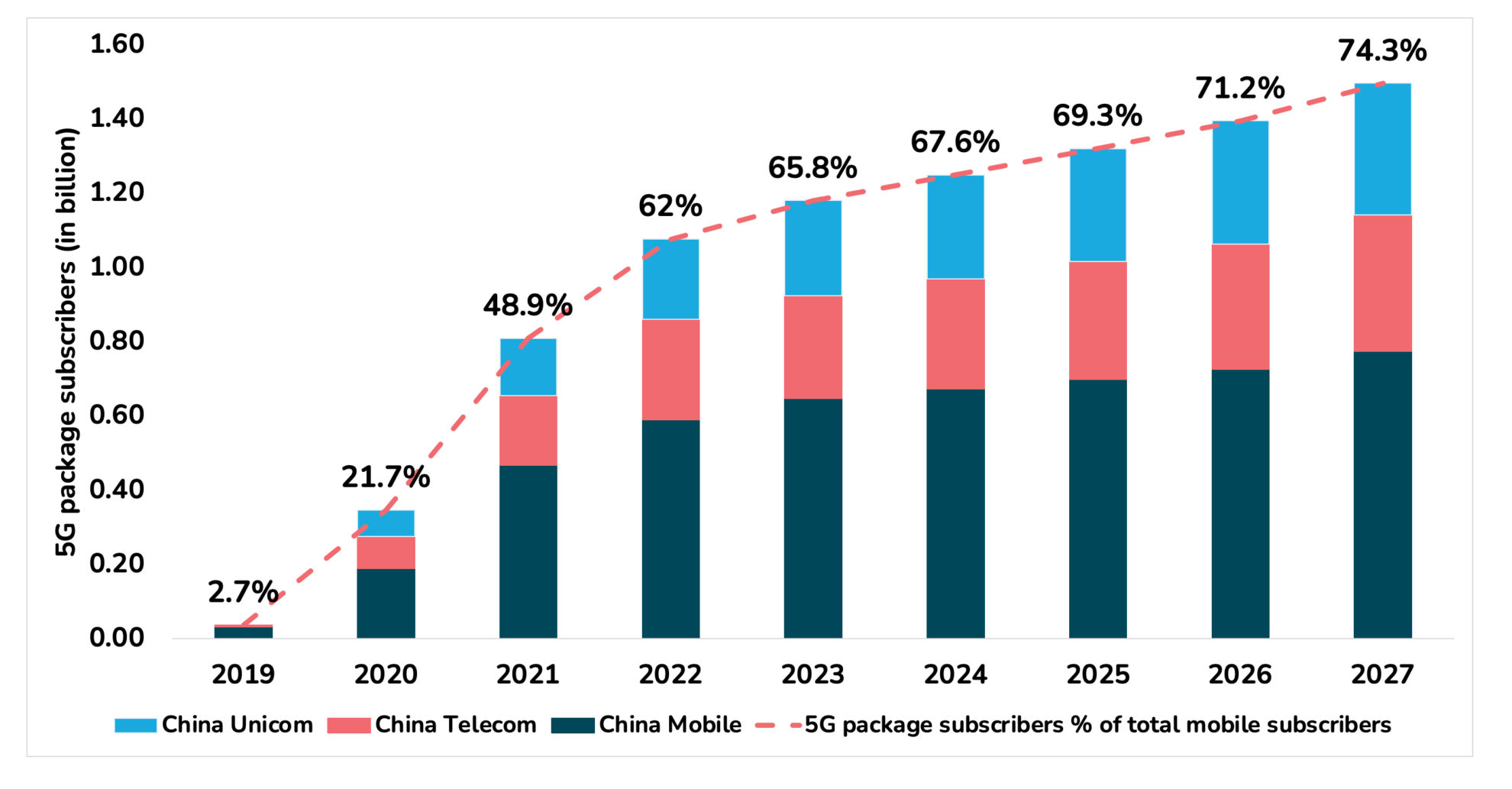 5G in China: Insights from the world's largest market - Twimbit