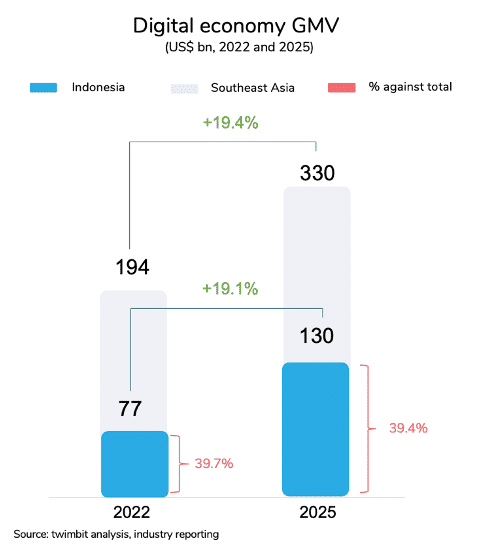 Insights | Indonesia Digital Economy: Growth And Opportunities 2023