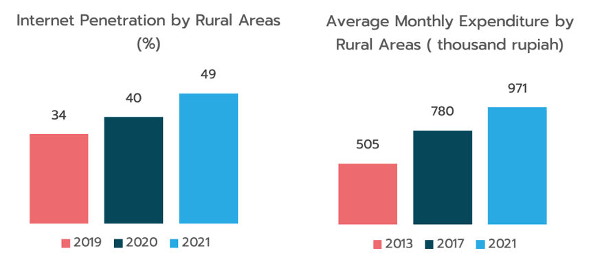 Insights | Indonesia Digital Economy: Growth And Opportunities 2023