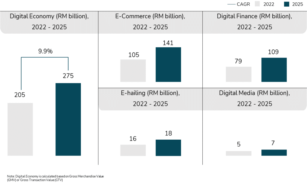 Malaysia Digital Economy 