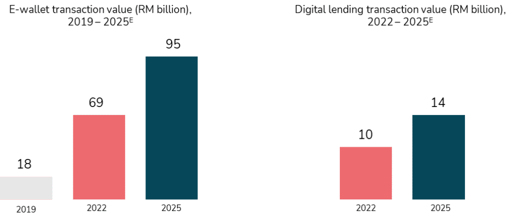 Malaysia Digital Finance Service transaction value 2022 - 2025