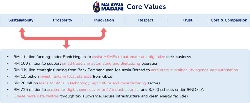 Malaysia Budget 2023 to help business transformation