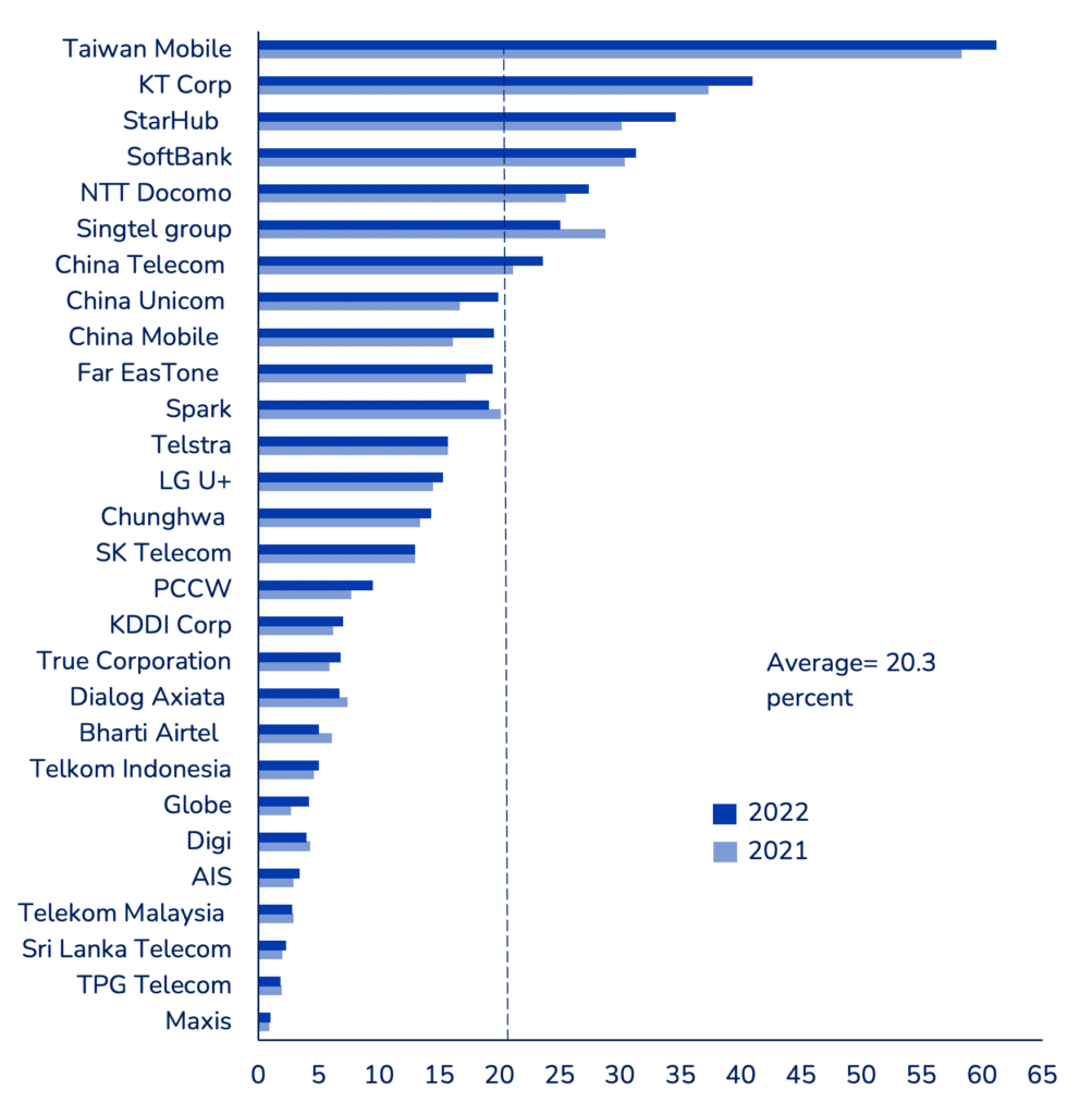 the-state-of-apac-telcos-2023-twimbit