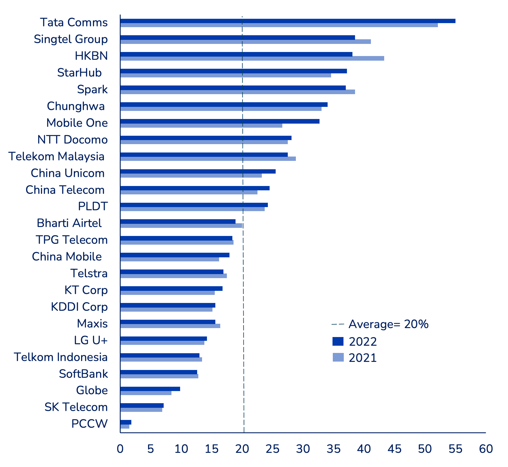 the-state-of-apac-telcos-2023-twimbit