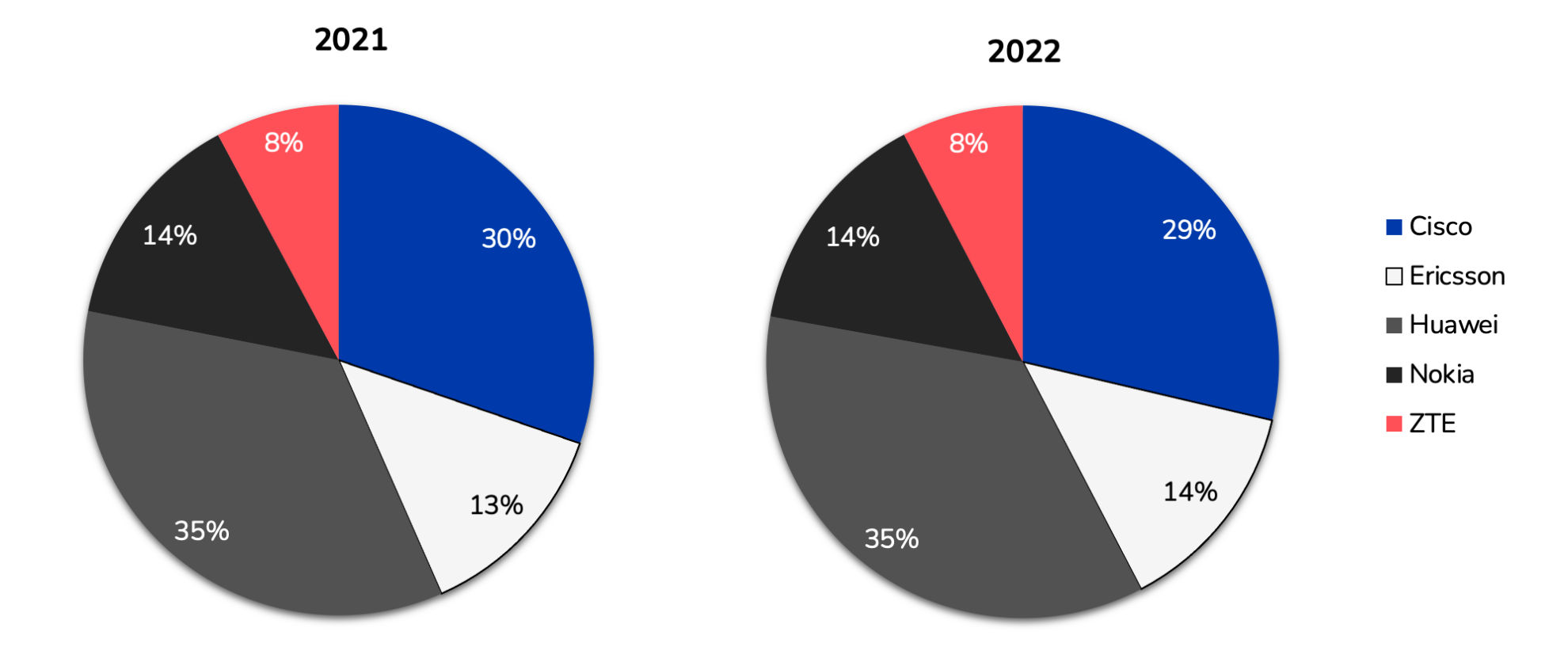 insights Benchmarking the 2022 Performance of the Top 5
