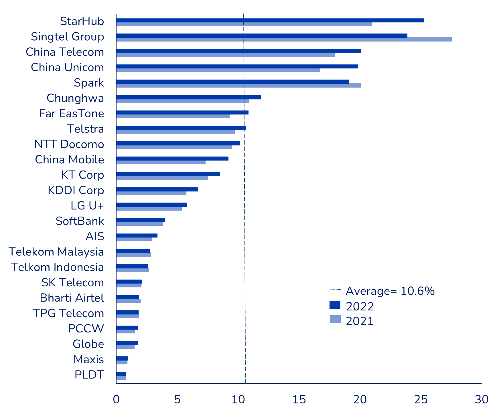 Enterprise Business Update for Asia Pacific Telcos 2023 - Twimbit