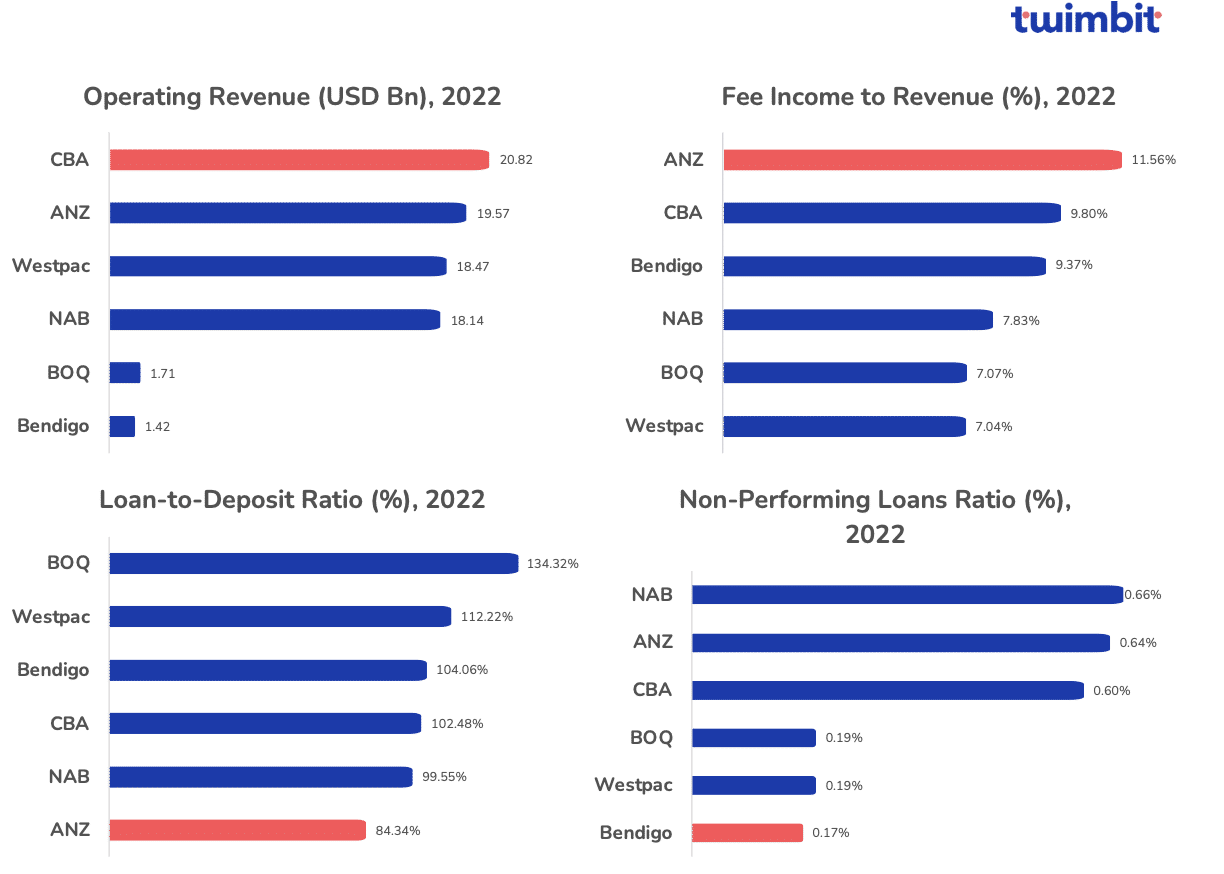 The State of Australian Banks in 2023: Driving revenue growth from ...