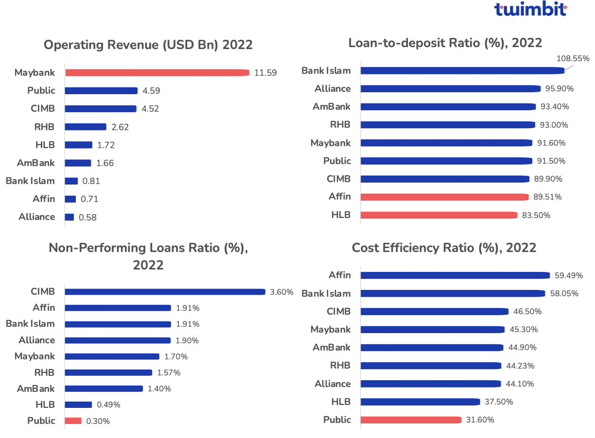 State Of Malaysian Banks 2023 - Twimbit