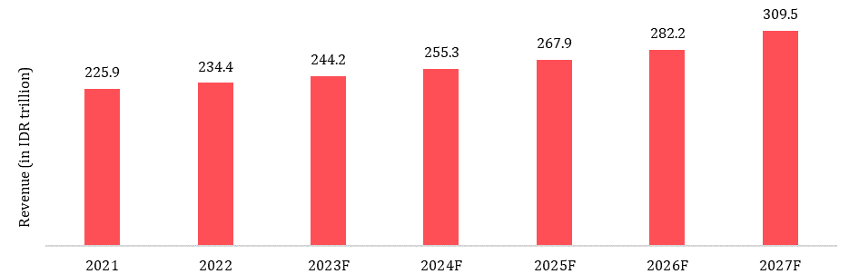 Indonesia Telecoms Update 2023 - Twimbit