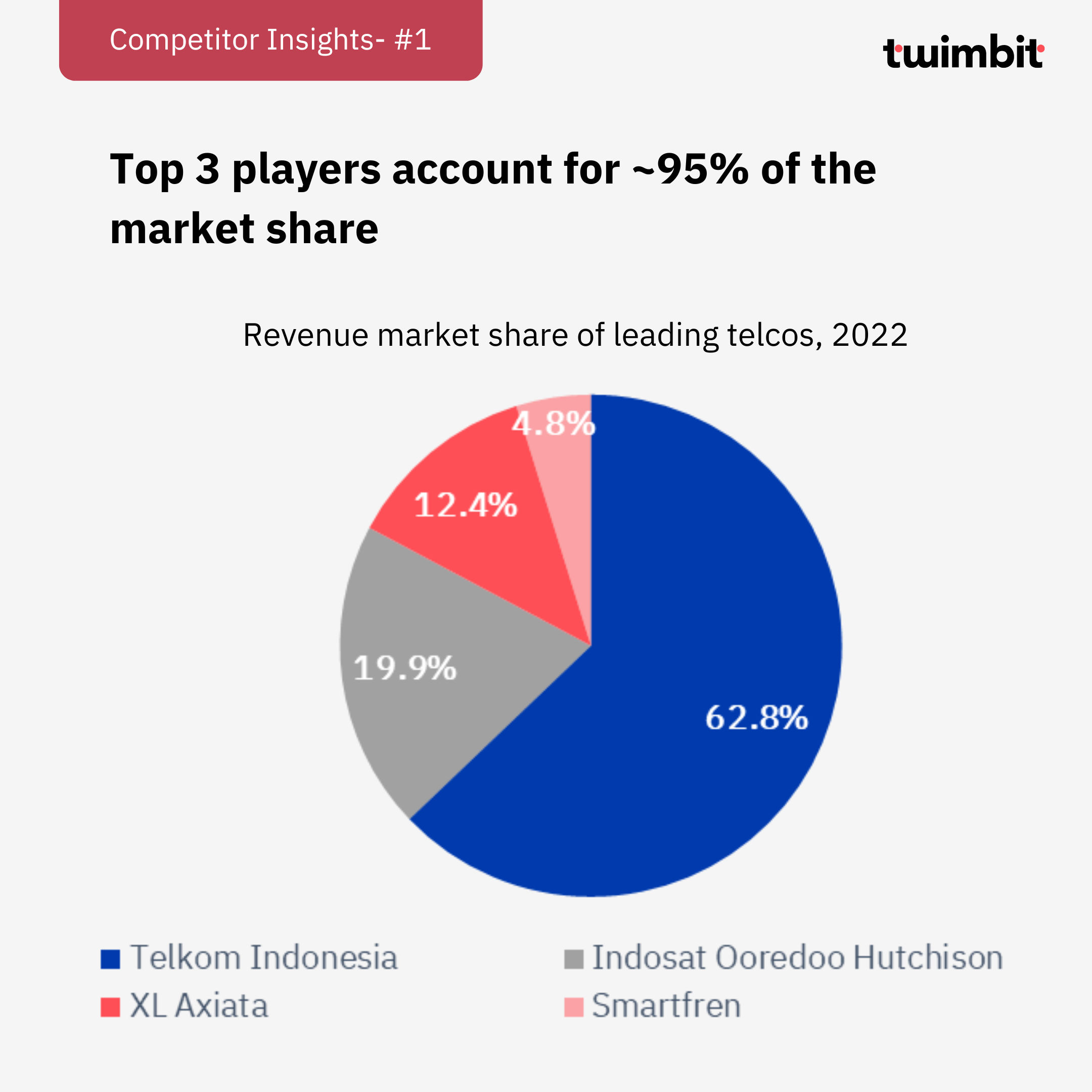 Rising Competition and Emerging Trends of Indonesia's Telecommunications - Twimbit