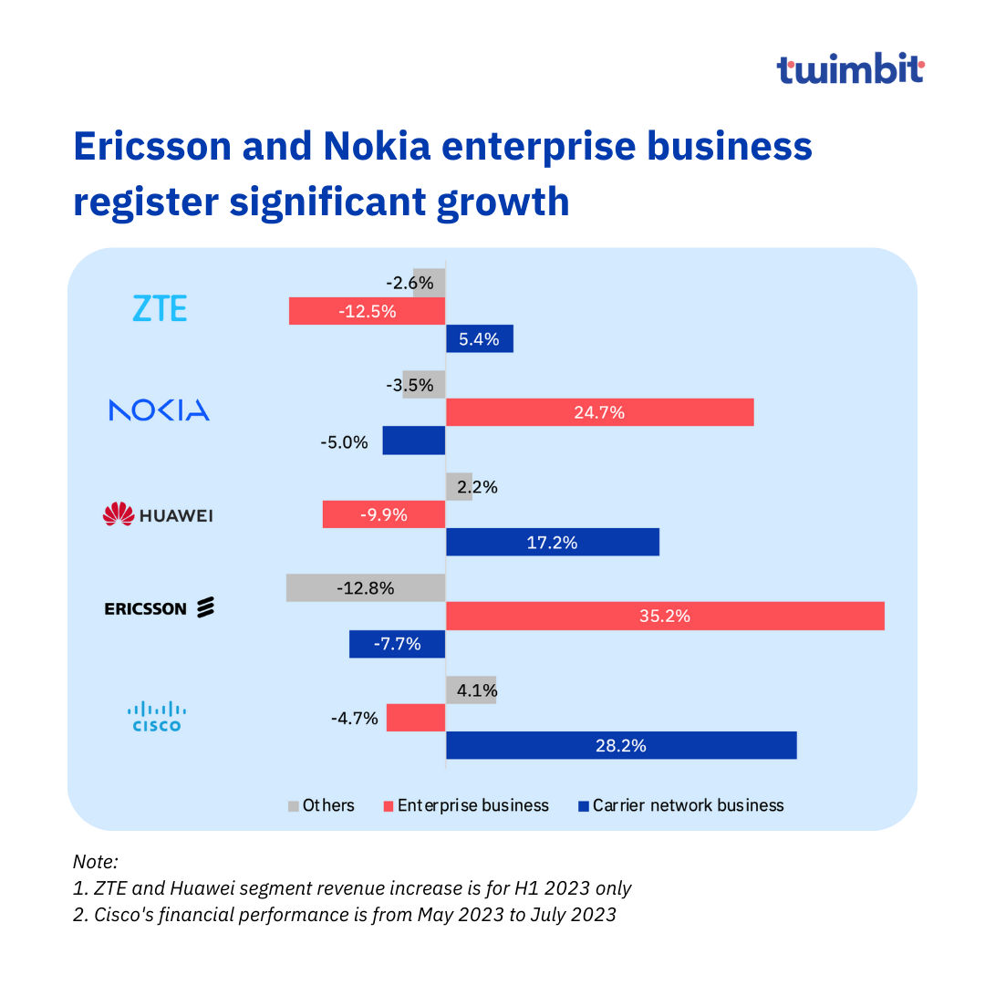 insights | Global telecom vendors update Q2 2023
