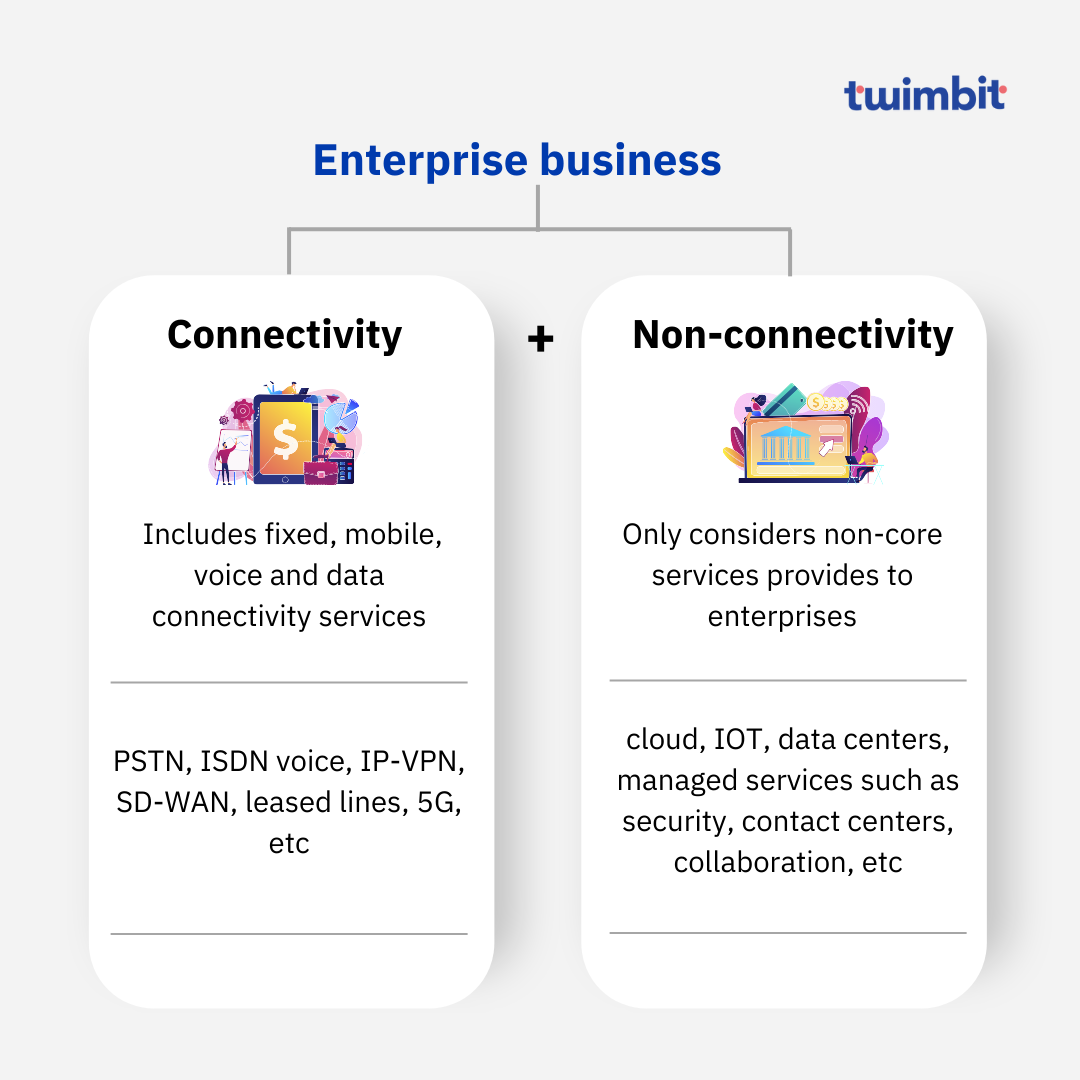 APAC telcos enterprise business update H1 2023 - Twimbit