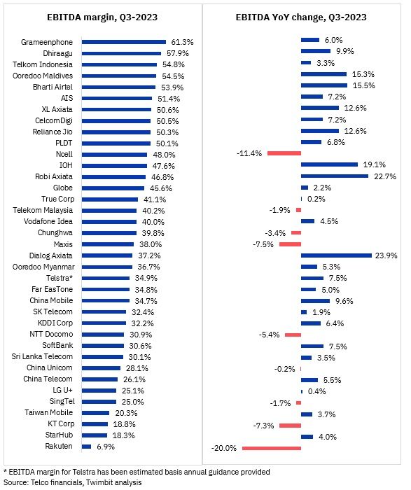 APAC telcos update: Q3 2023 - Twimbit