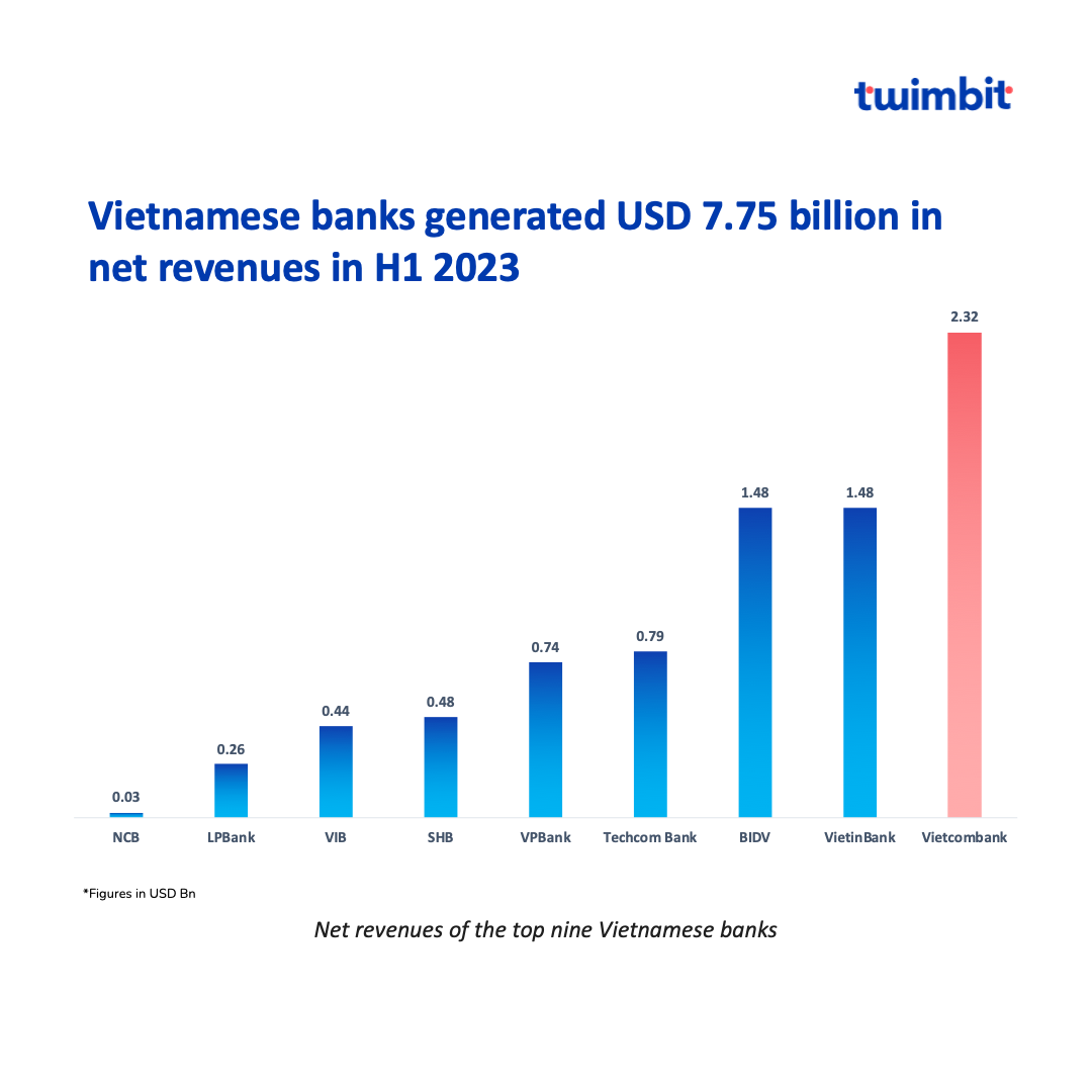 State of Vietnamese Banks 2023: Setting foundation stones for building the  best-in-class banks - Twimbit
