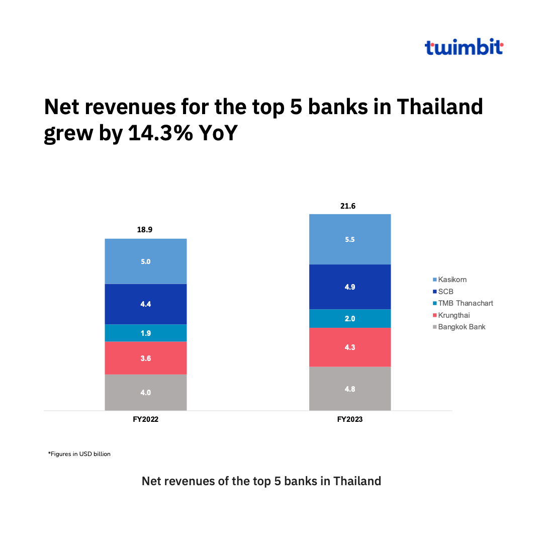 State of Thailand Banks 2024 - Unlocking innovation opportunities with  strategic partnerships - Twimbit