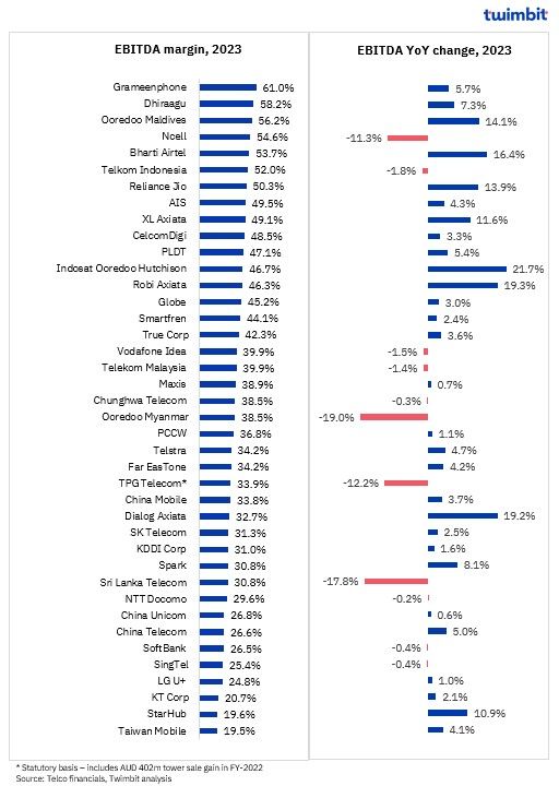 APAC telcos performance benchmarks - Winter 2024 - Twimbit