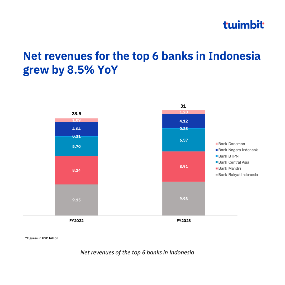 Top 5 Indonesian banks: FY-2023 update - Twimbit