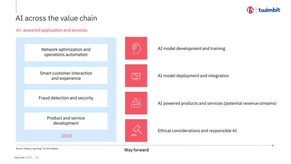 AI in Telecoms