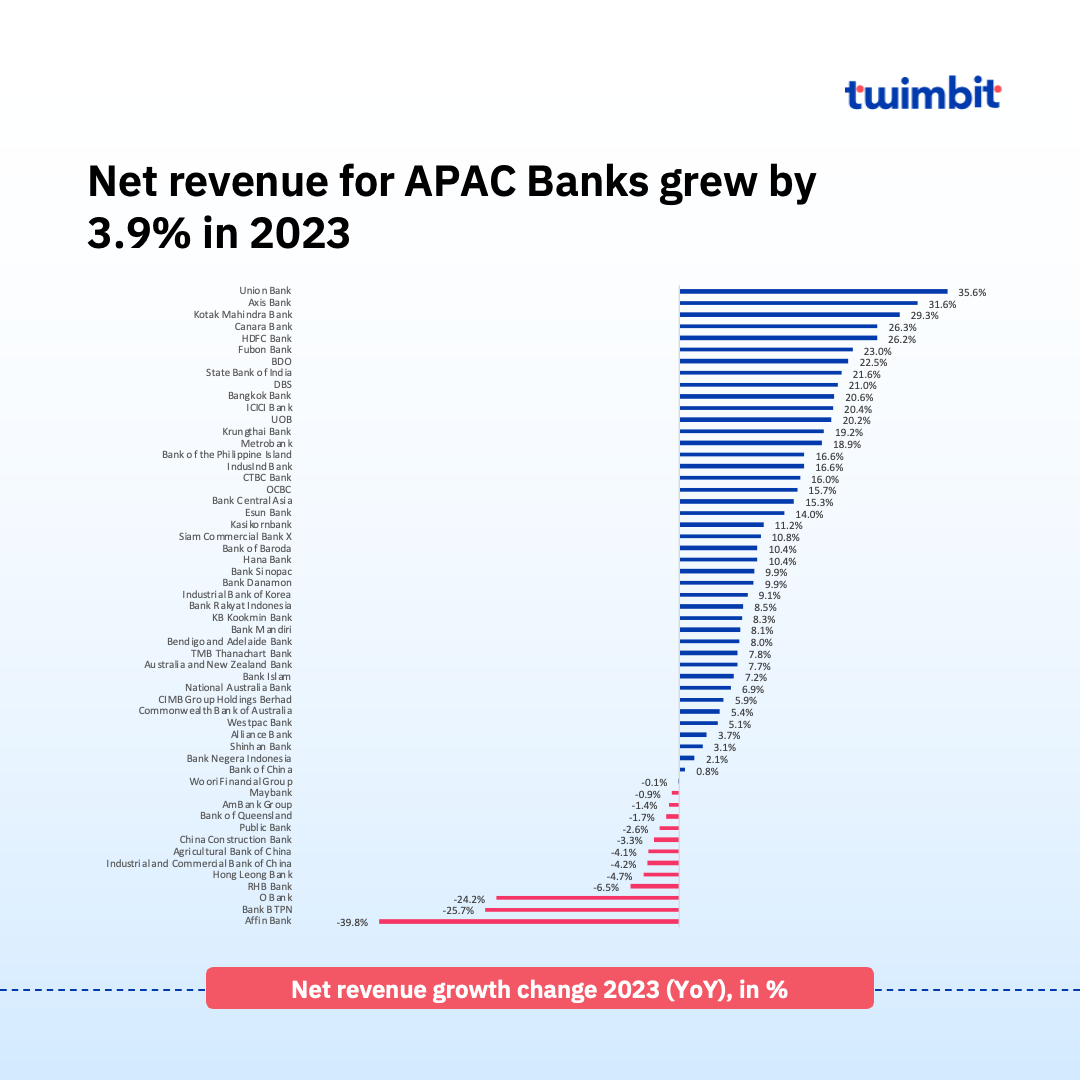 State of APAC Banks 2024 - A paradigm shift in banking - Twimbit