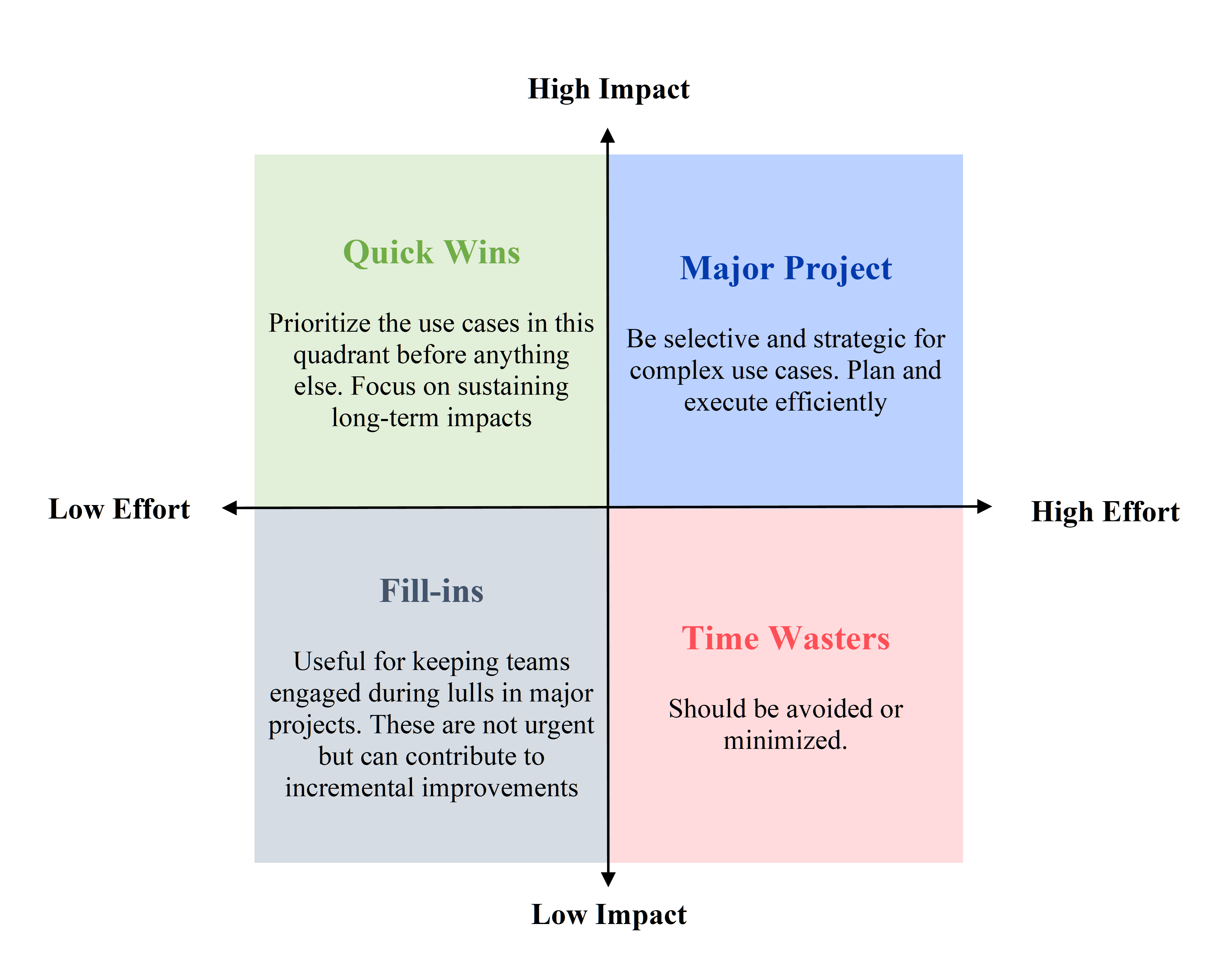 AI Use Case Prioritization