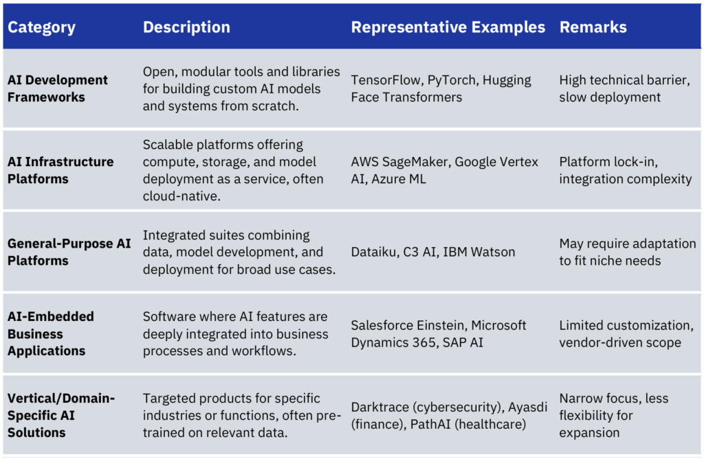 Range of enterprise AI products