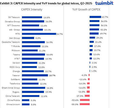 telcos
