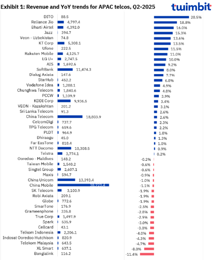 APAC telcos revenue benchmark chart