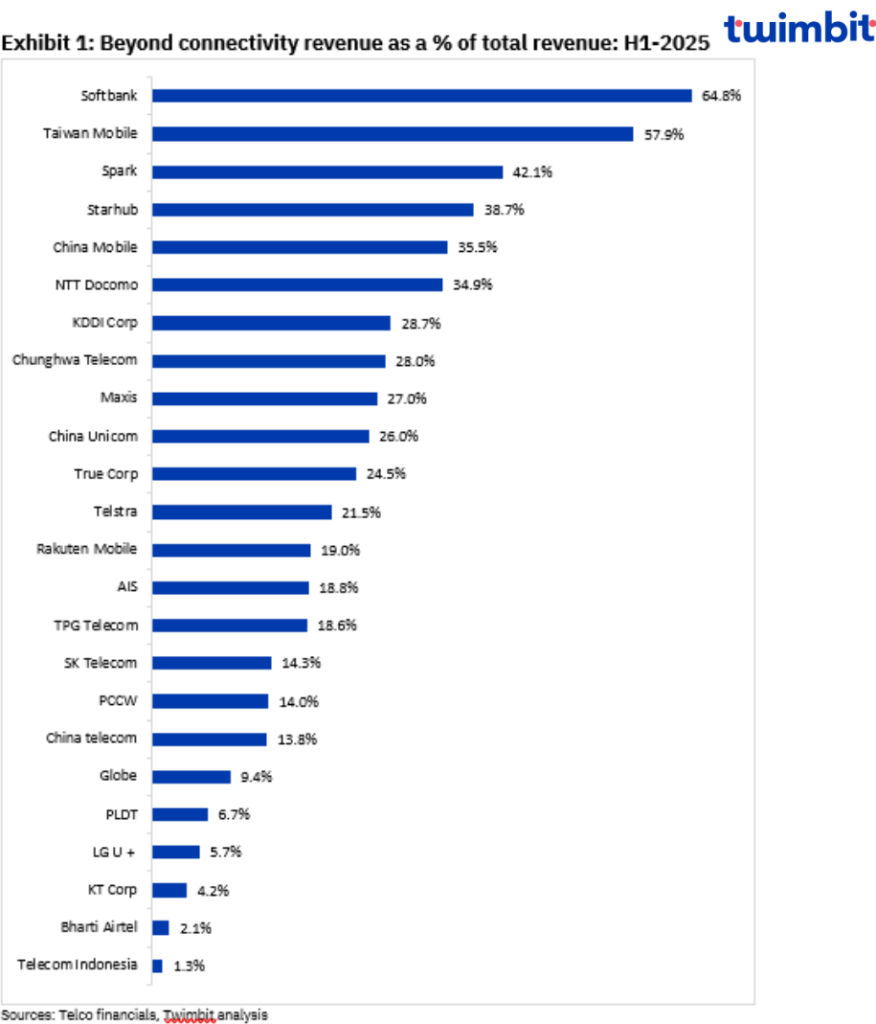 Revenue from non-connectivity